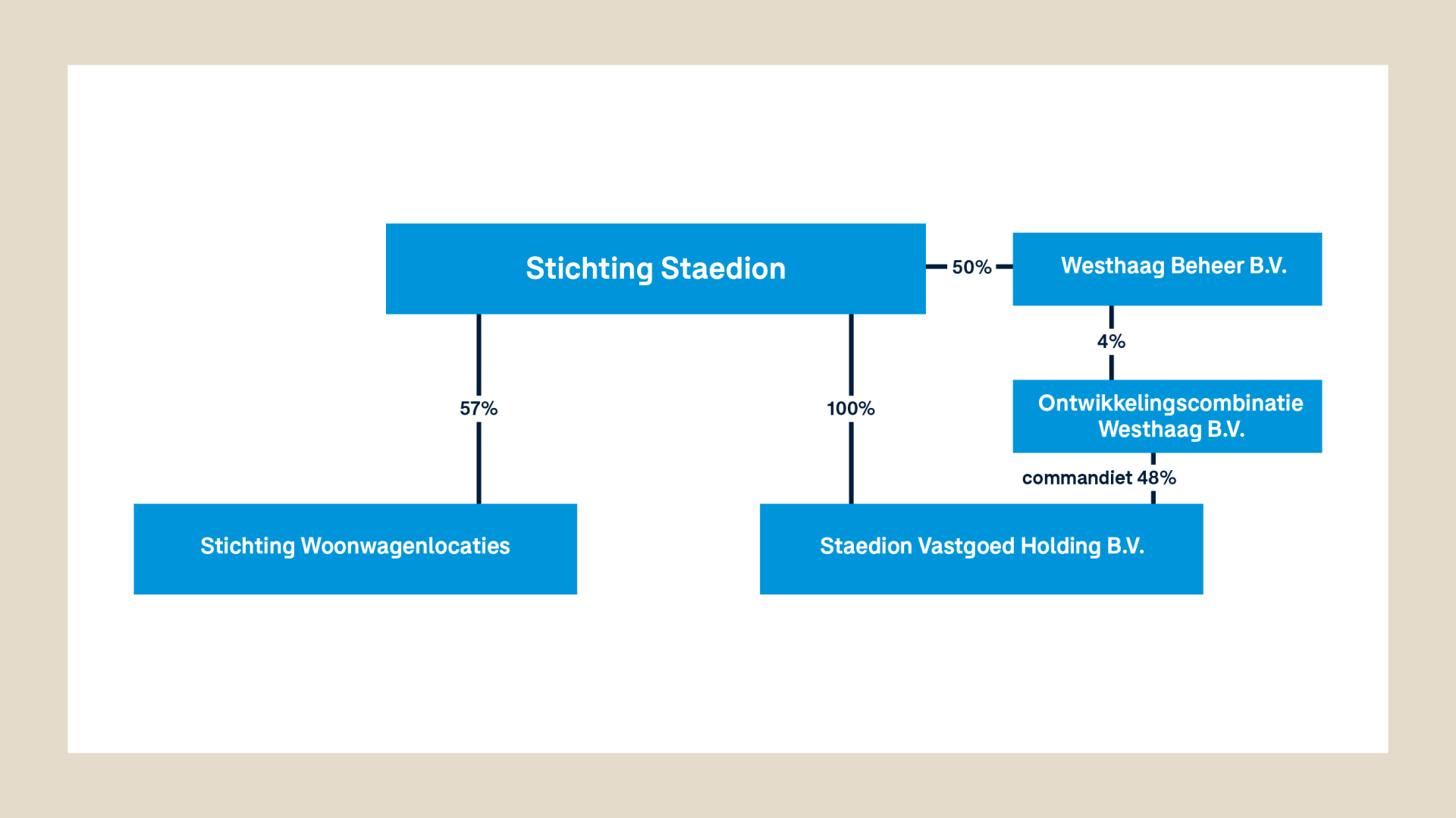 Organigram van Stichting Staedion en haar dochterondernemingen.