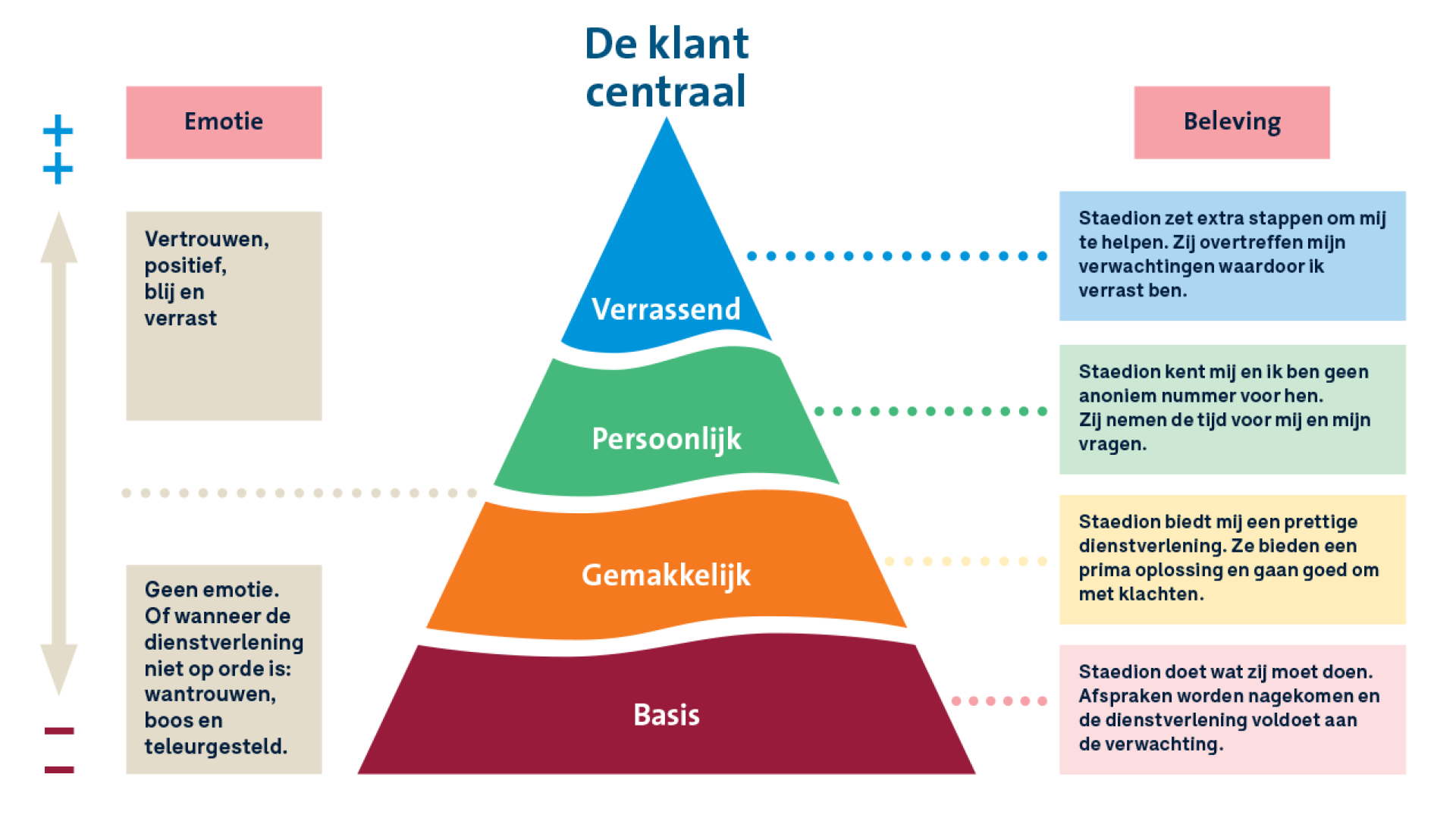Diagram van klantgerichtheid in piramidevorm met de niveaus: Basis, Gemakkelijk, Persoonlijk en Verrassend.