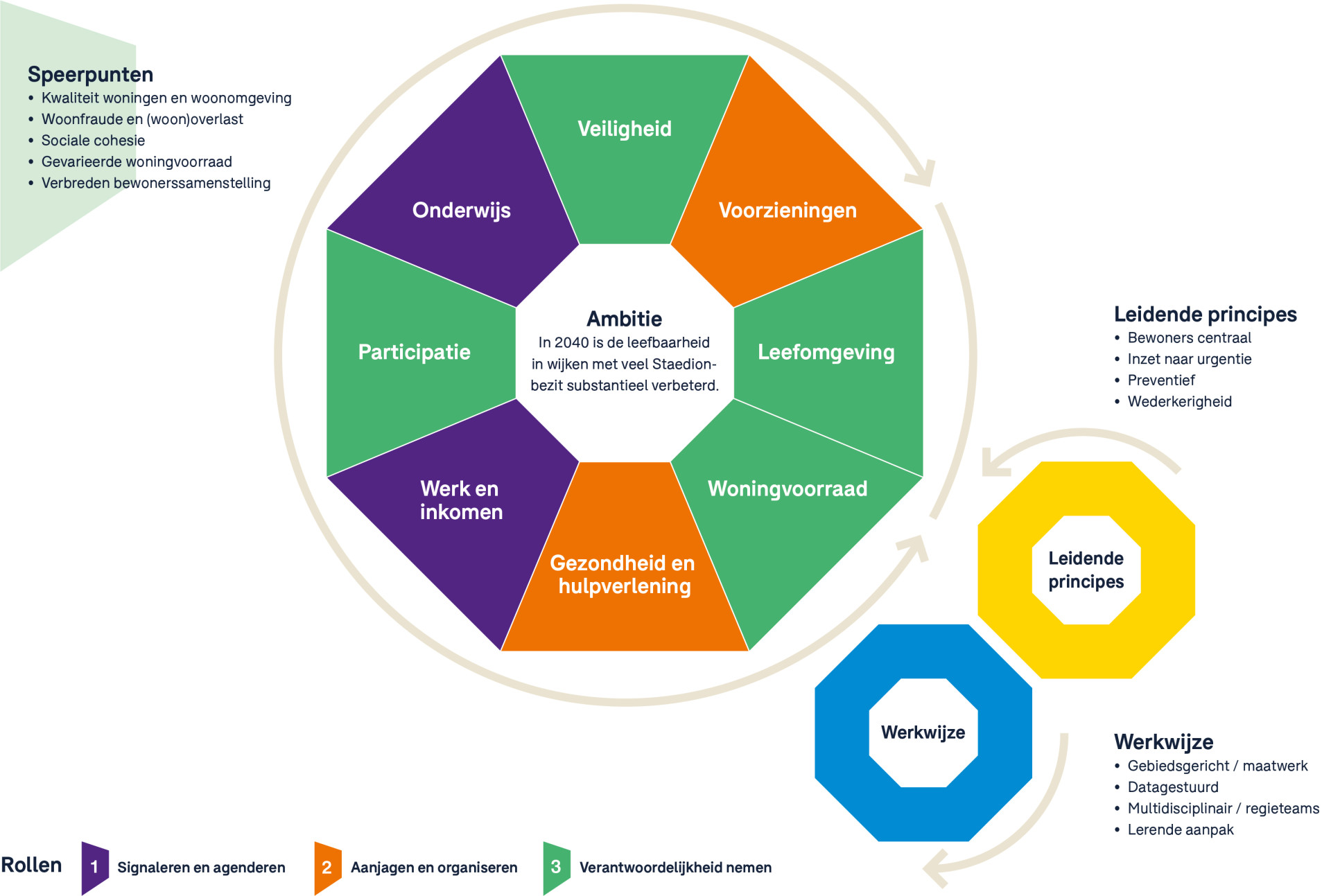 Een diagram met verschillende gekleurde segmenten die onderwerpen als veiligheid, leefomgeving en onderwijs tonen.